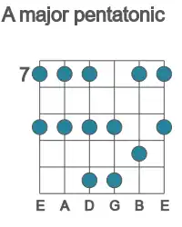 Guitar scale for A major pentatonic in position 7